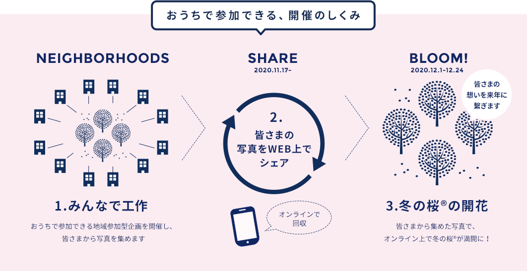 おうちで参加できる、開催のしくみ
